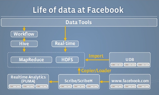 Traitement de la donne par Facebook